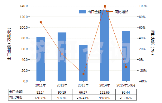 2011-2015年9月中國(guó)礦物性藥材(HS25309010)出口總額及增速統(tǒng)計(jì) 2011-2015年9月中國(guó)礦物性藥材(HS25309010)出口總額及增速統(tǒng)計(jì)